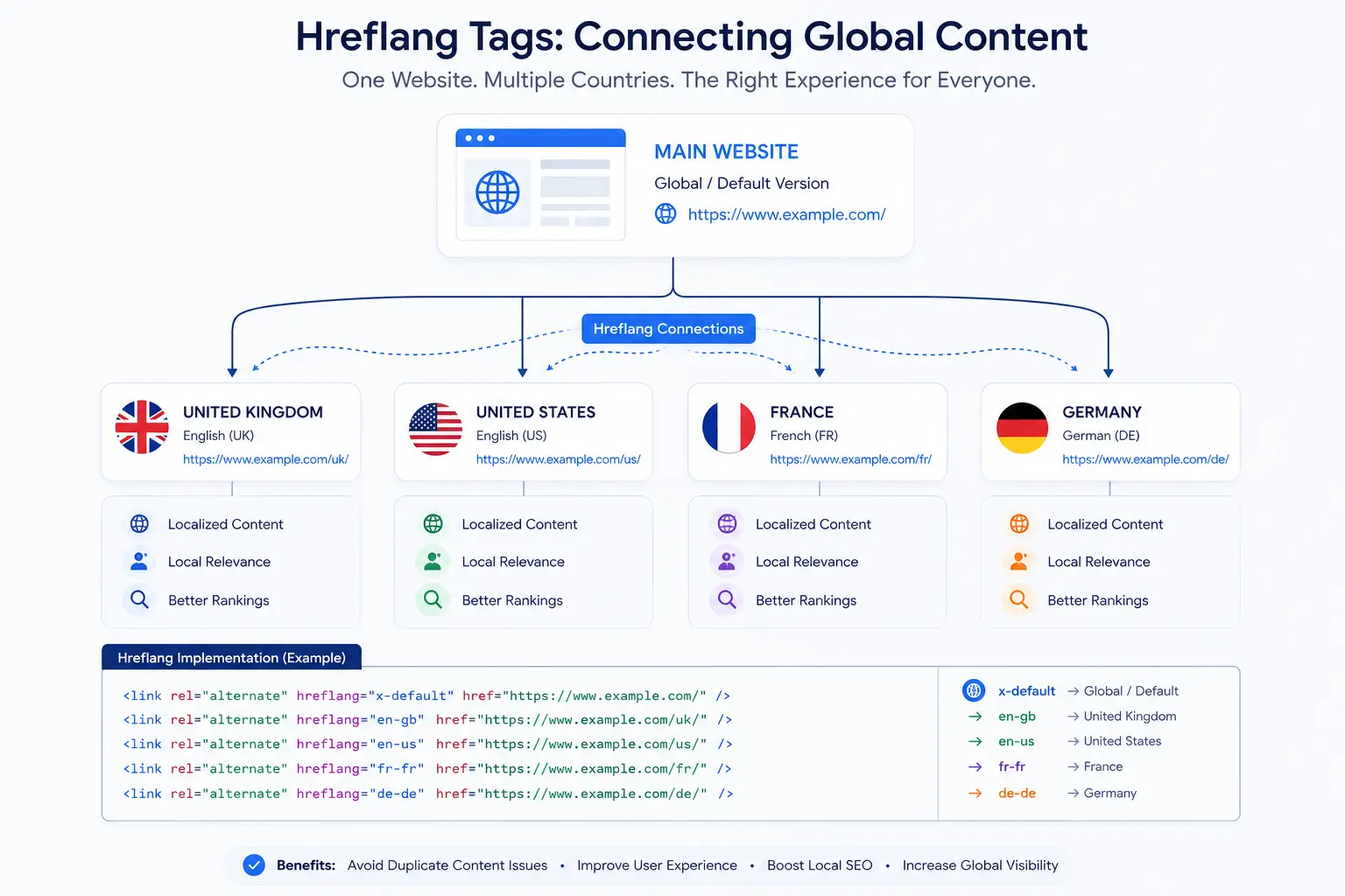 How to Do International SEO for Multiple Country Targeting
