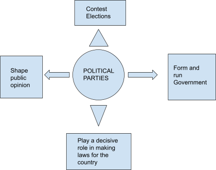 Exploring the Role of Political Parties in Democracy
